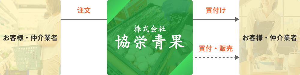 協栄青果とお客様との関わりを図解